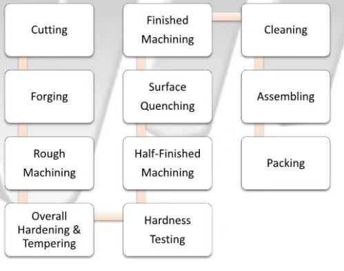 Manitowoc 4100 Lower Roller Production Process Manitowoc 4100 Lower Roller Production Process