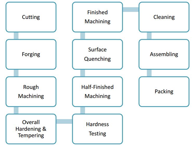 LR1400 Track Roller Production Process