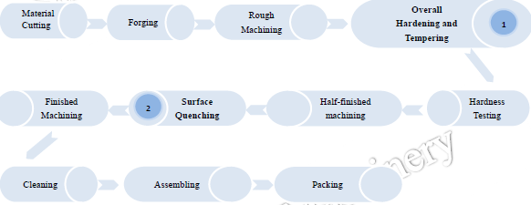 Production process