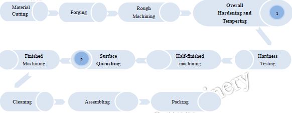 Production process