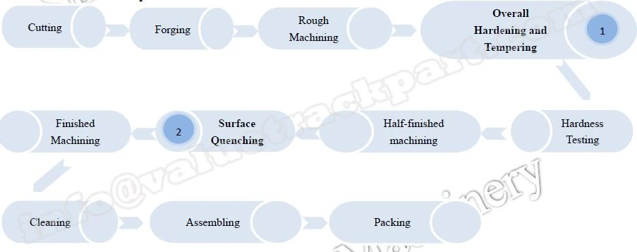 Roller Process