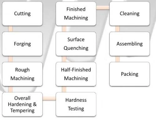 Track Roller Production Process Track Roller Production Process