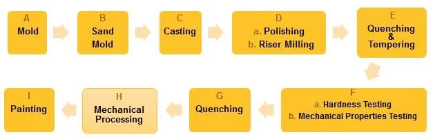 Liebherr LR1250 Crawler Crane Sprocket Process