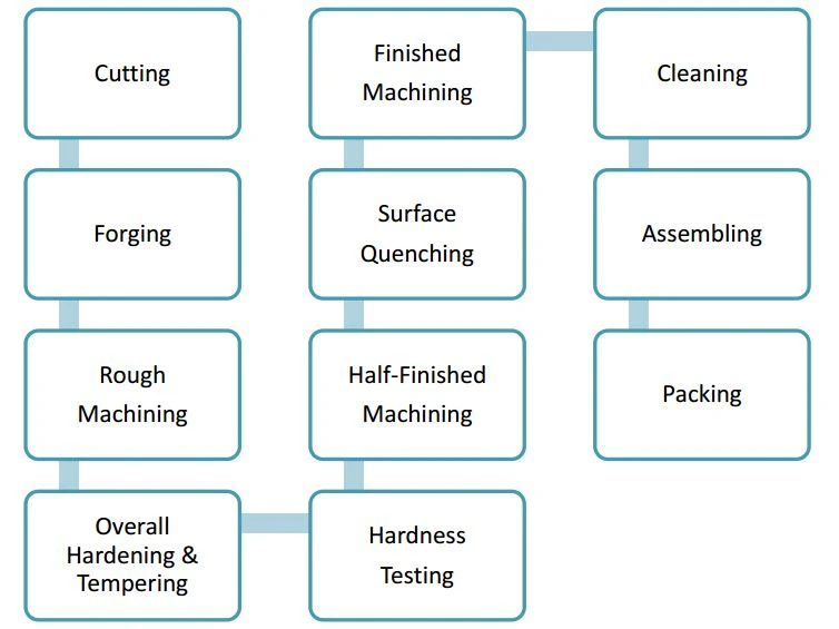 Top Track Roller Production Process Top Track Roller Production Process