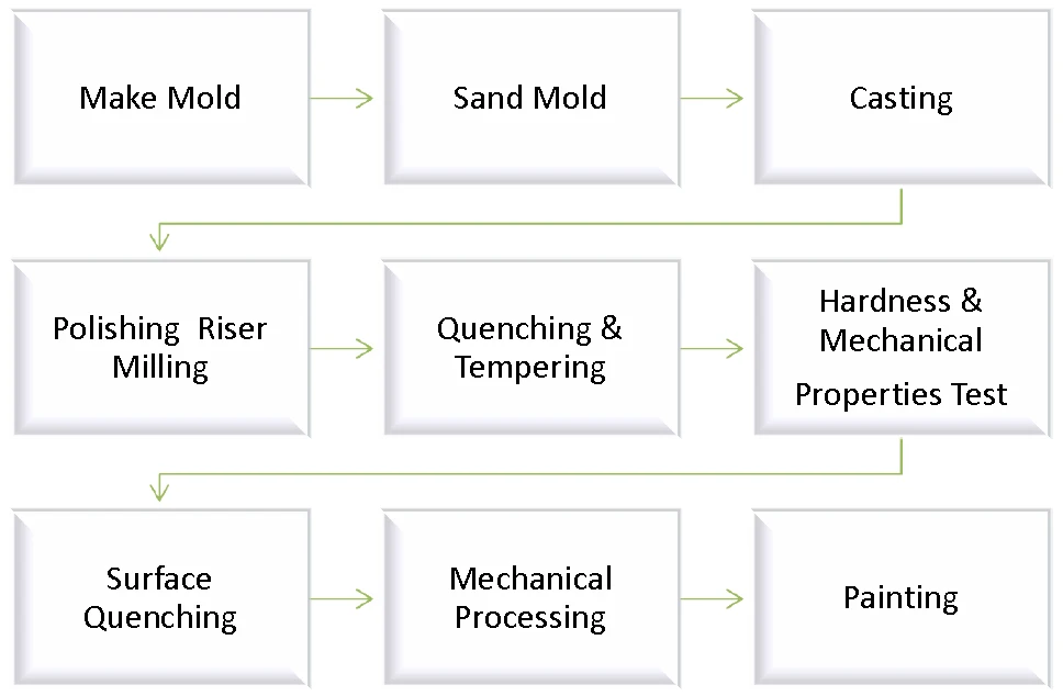 Sprocket Production Process Sprocket Production Process
