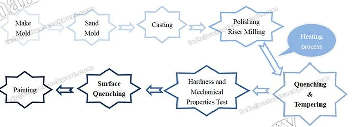 Sumitomo sc500-2 crawler crane Track Shoe Process