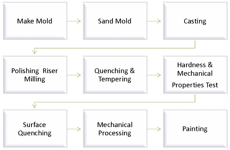 Production Process Of Bauer BG25 Drilling Rig Sprocket Production Process Of Bauer BG25 Drilling Rig Sprocket