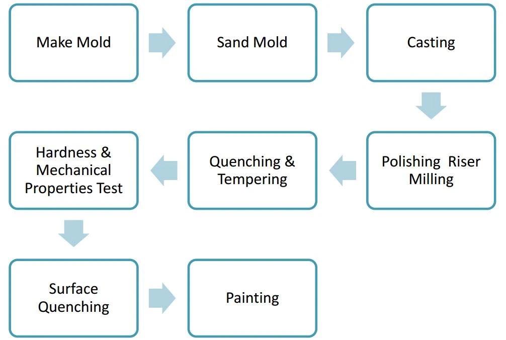 Track Shoe Production Process
