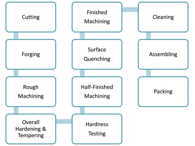 Top Track Roller Production Process